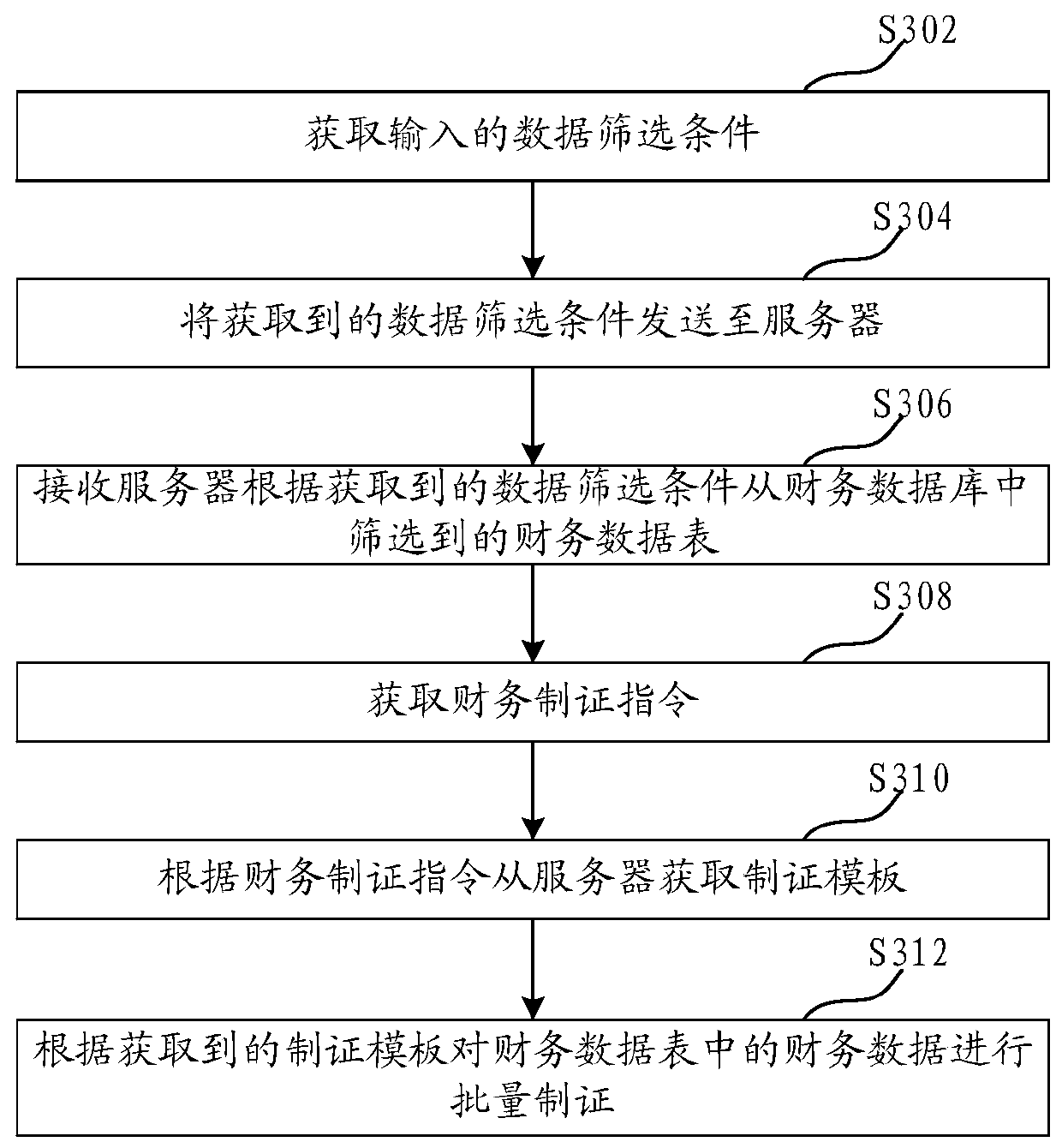 Financial data processing method, device, computer equipment and storage medium