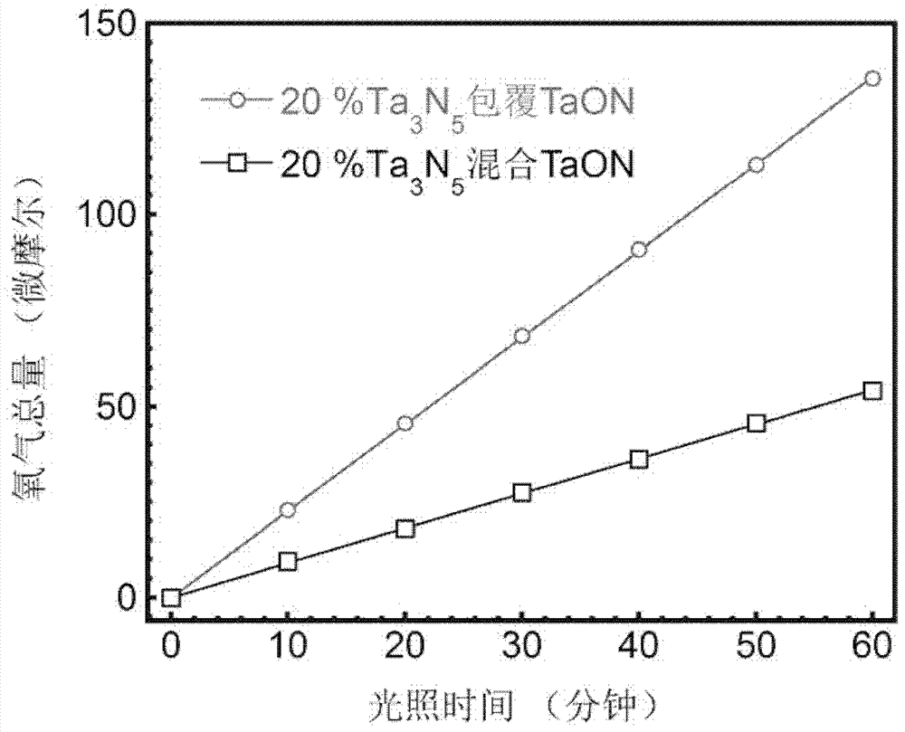 Preparation method and application of particle uniformly-coated heterojunction type photo-catalytic material