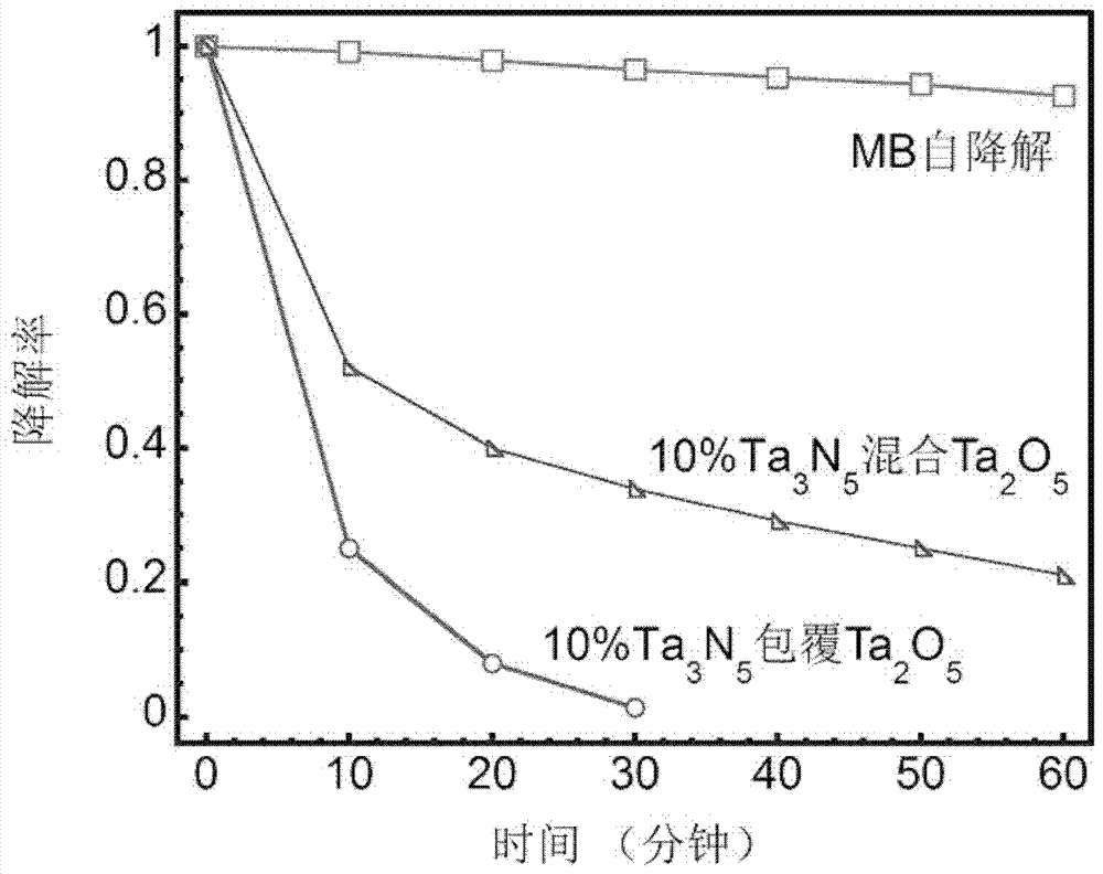 Preparation method and application of particle uniformly-coated heterojunction type photo-catalytic material