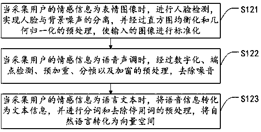 Resource recommendation method based on user emotion information, intelligent device and storage medium