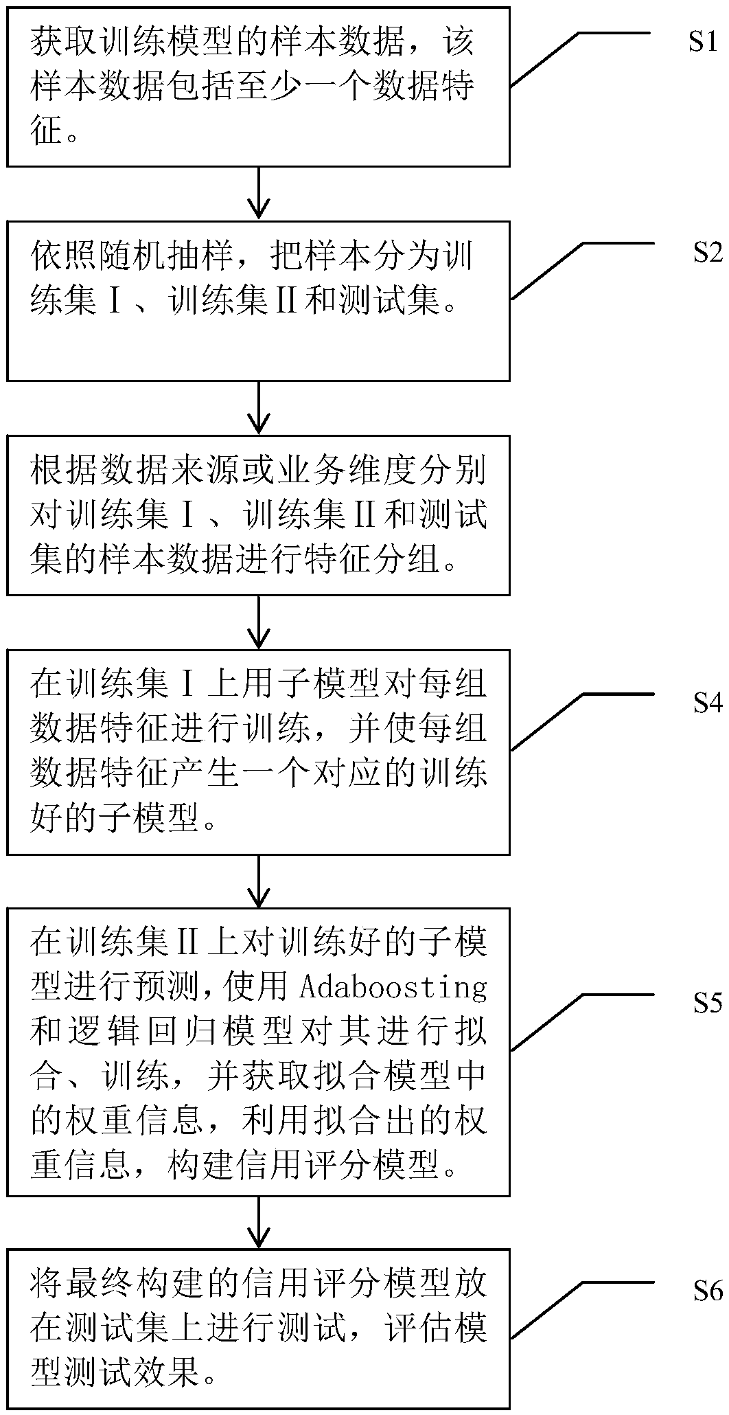 Personal-credit evaluation method of intelligent combination and system