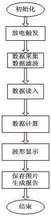 A circuit resistance testing system of electrical equipment and a contact state evaluation method