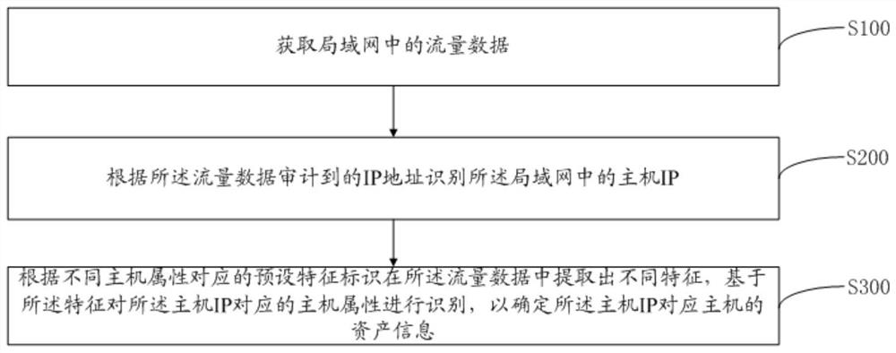 Asset identification method and device for local area network, equipment and readable storage medium