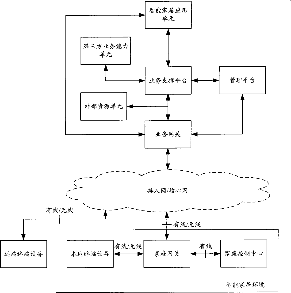 Device, system and method for realizing intelligent home application