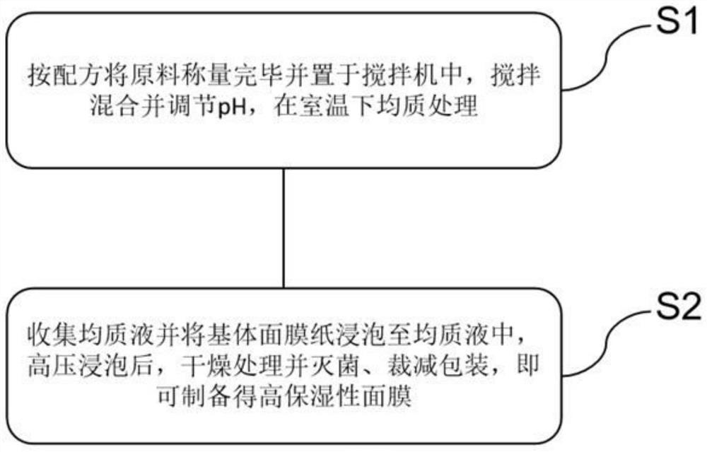 High-moisture-retention mask and preparation method thereof