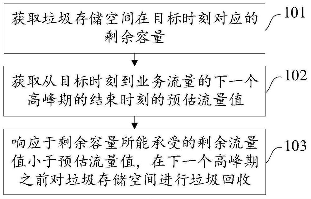 Garbage collection method, device, equipment and storage medium