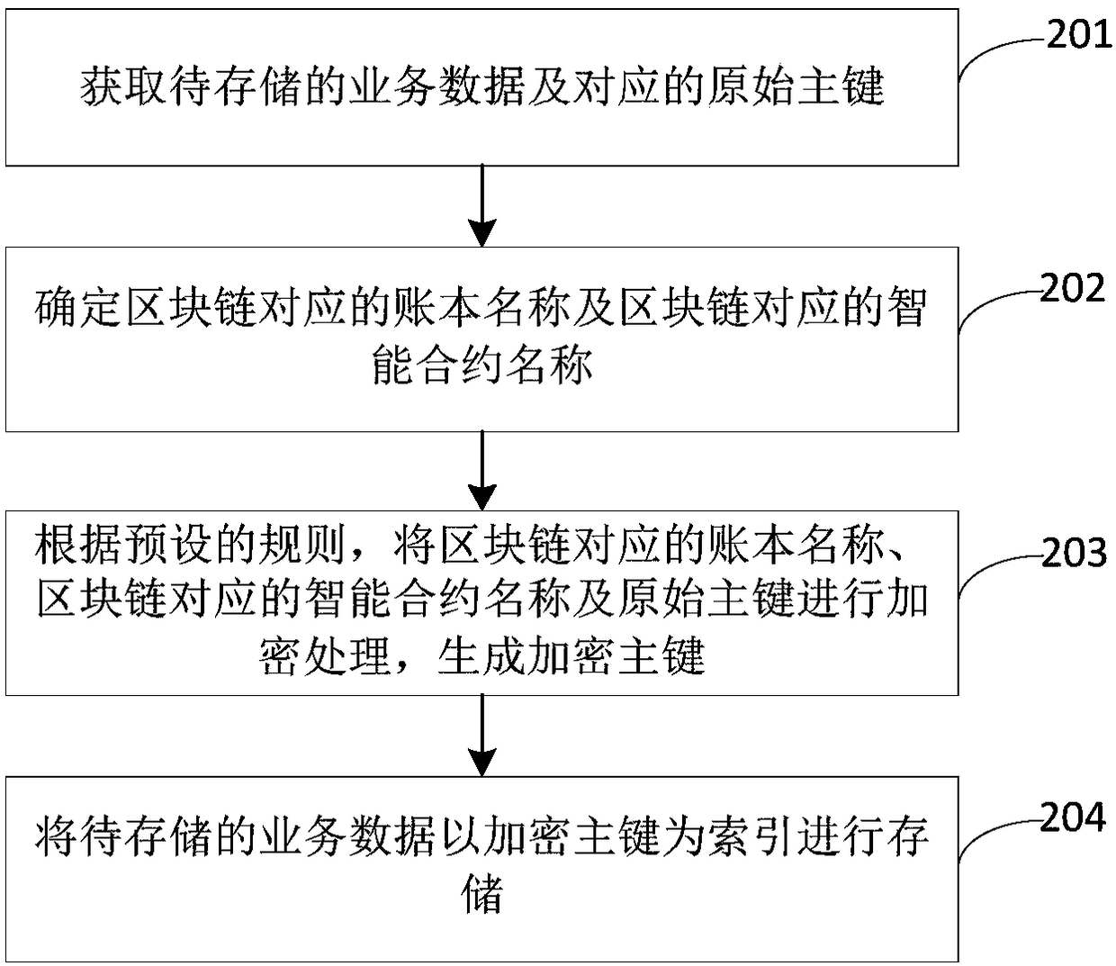 Block chain business data processing method and device and electronic equipment