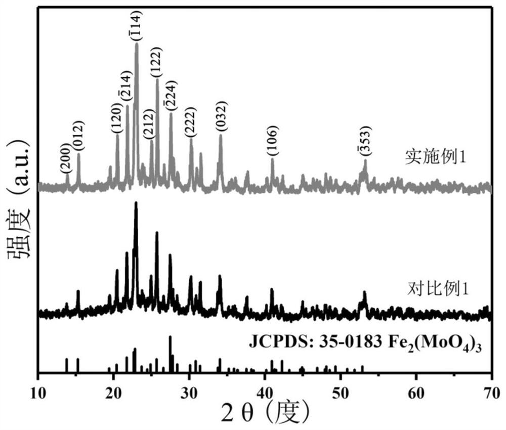 Beaded iron molybdate nanofiber photocatalyst as well as preparation method and application