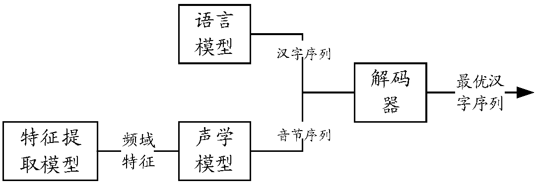 Method for training filter model and speech recognition method