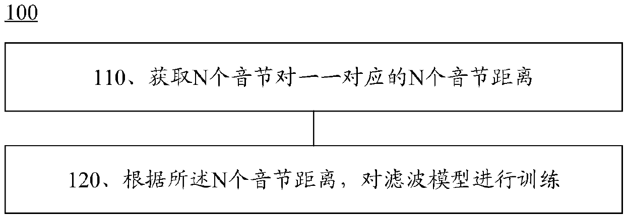 Method for training filter model and speech recognition method