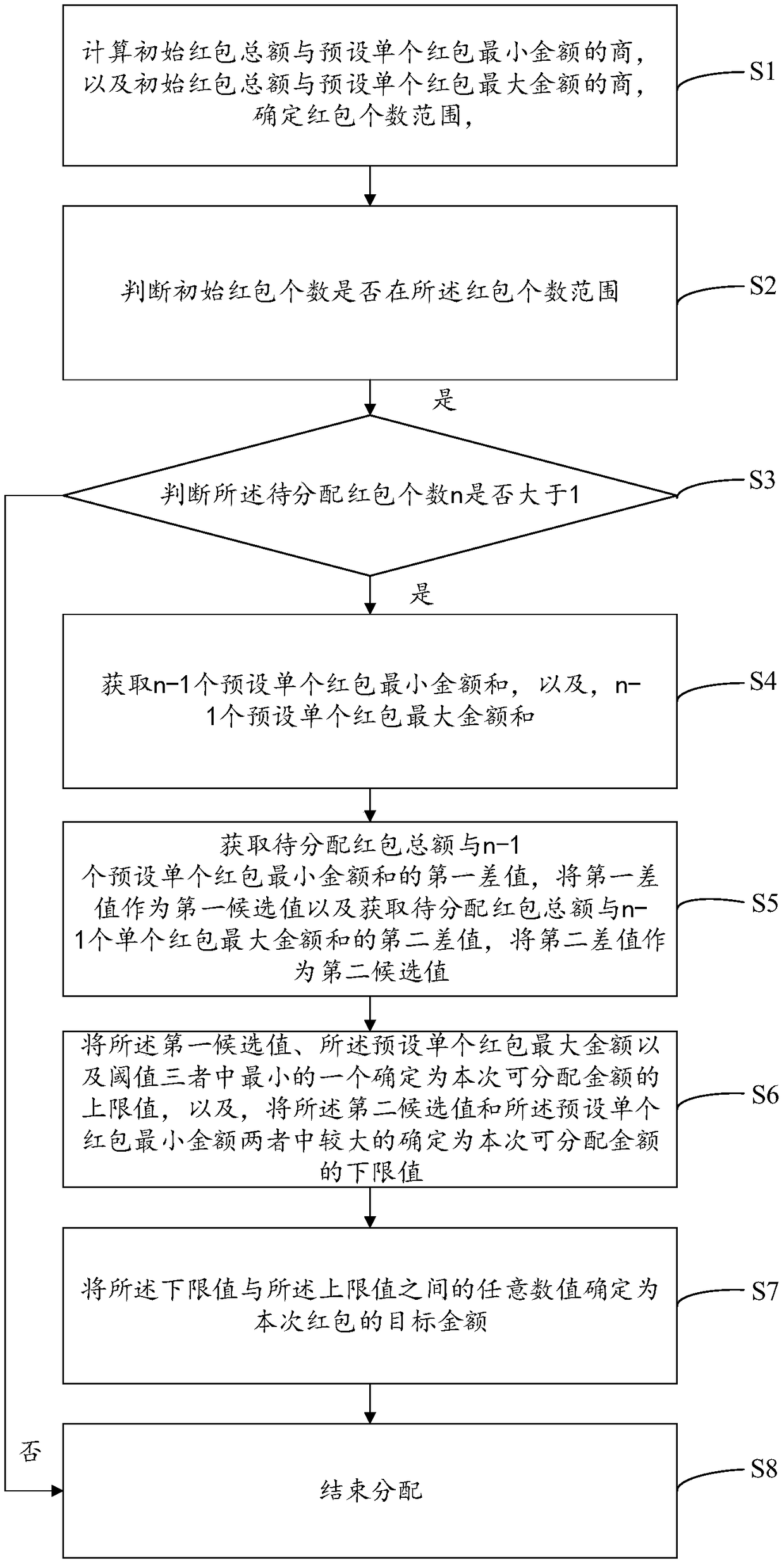 Red envelope amount allocation method and device, computer device and readable storage medium