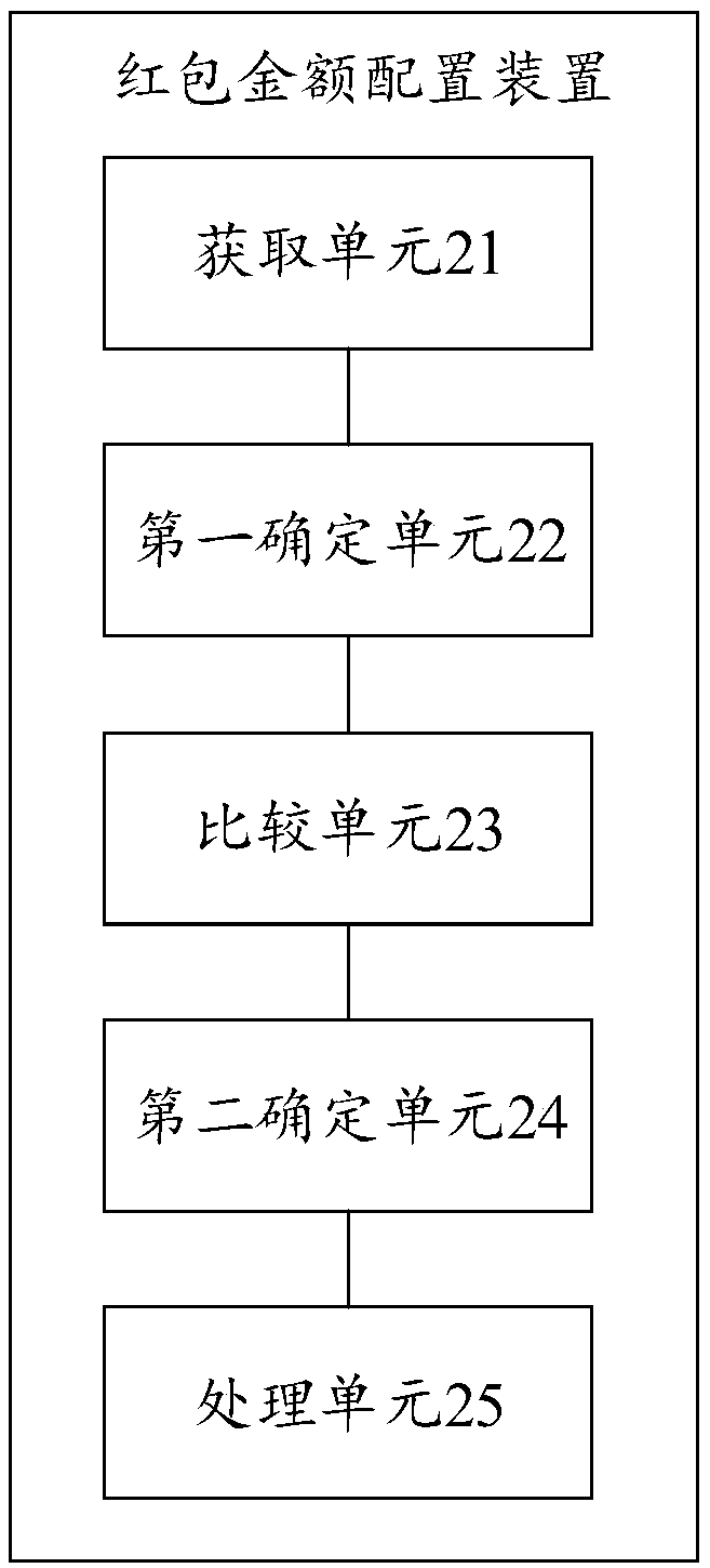 Red envelope amount allocation method and device, computer device and readable storage medium