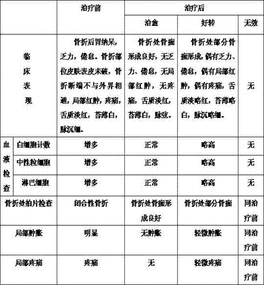 Method of preparing traditional Chinese medicine lotion for treating stomach anorexia type closed fracture