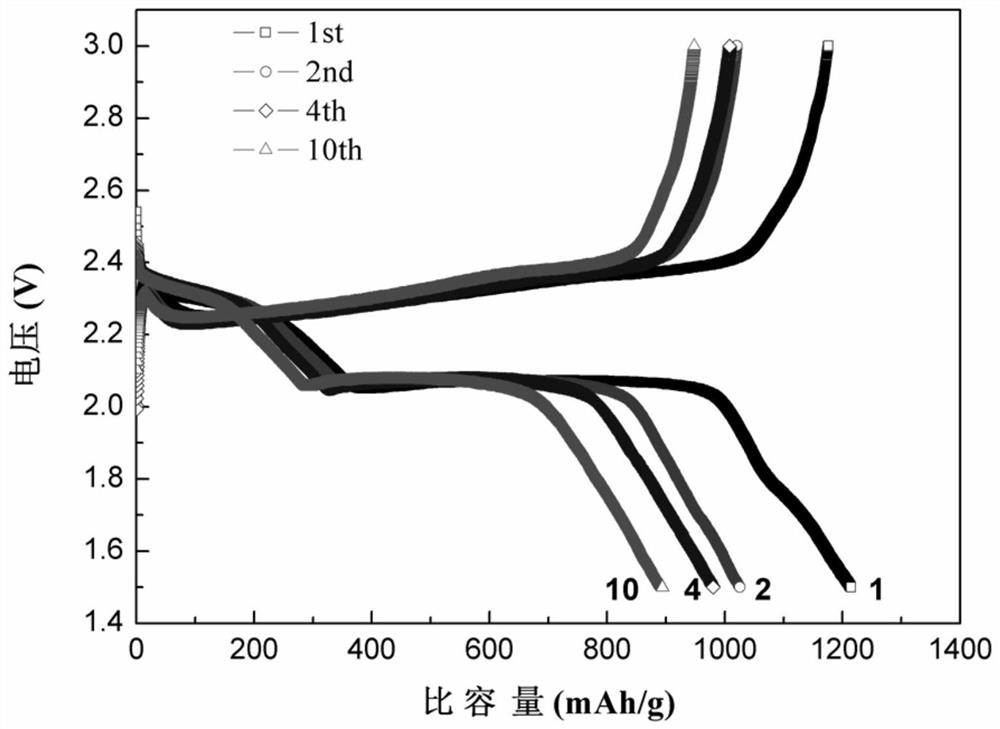 A kind of lithium-sulfur battery positive electrode and its manufacturing method