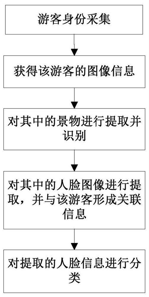 A search method and system for missing tourists in scenic spots based on big data