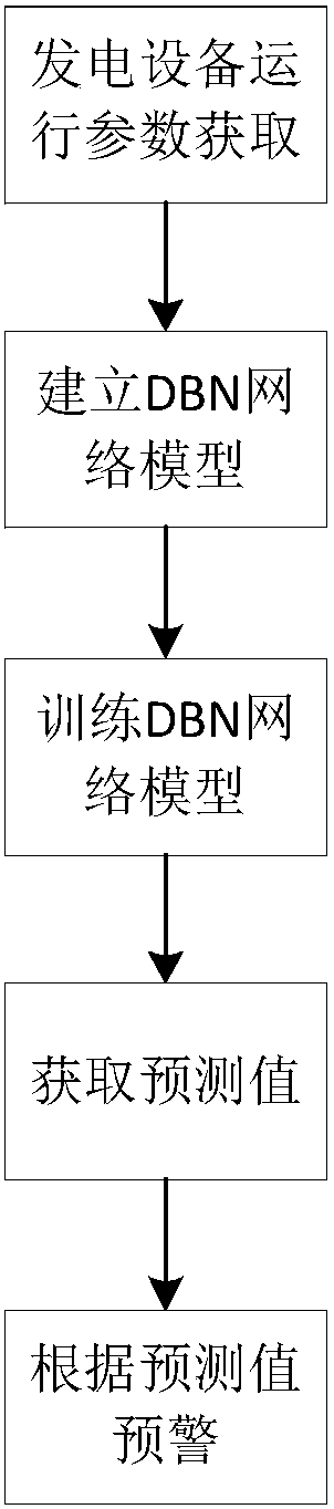Power generation equipment parameter warning method based on DBN network