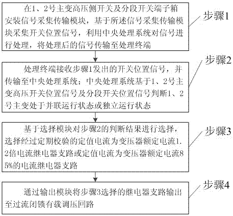 A transformer over-current blocking on-load voltage regulation automatic switching method and device