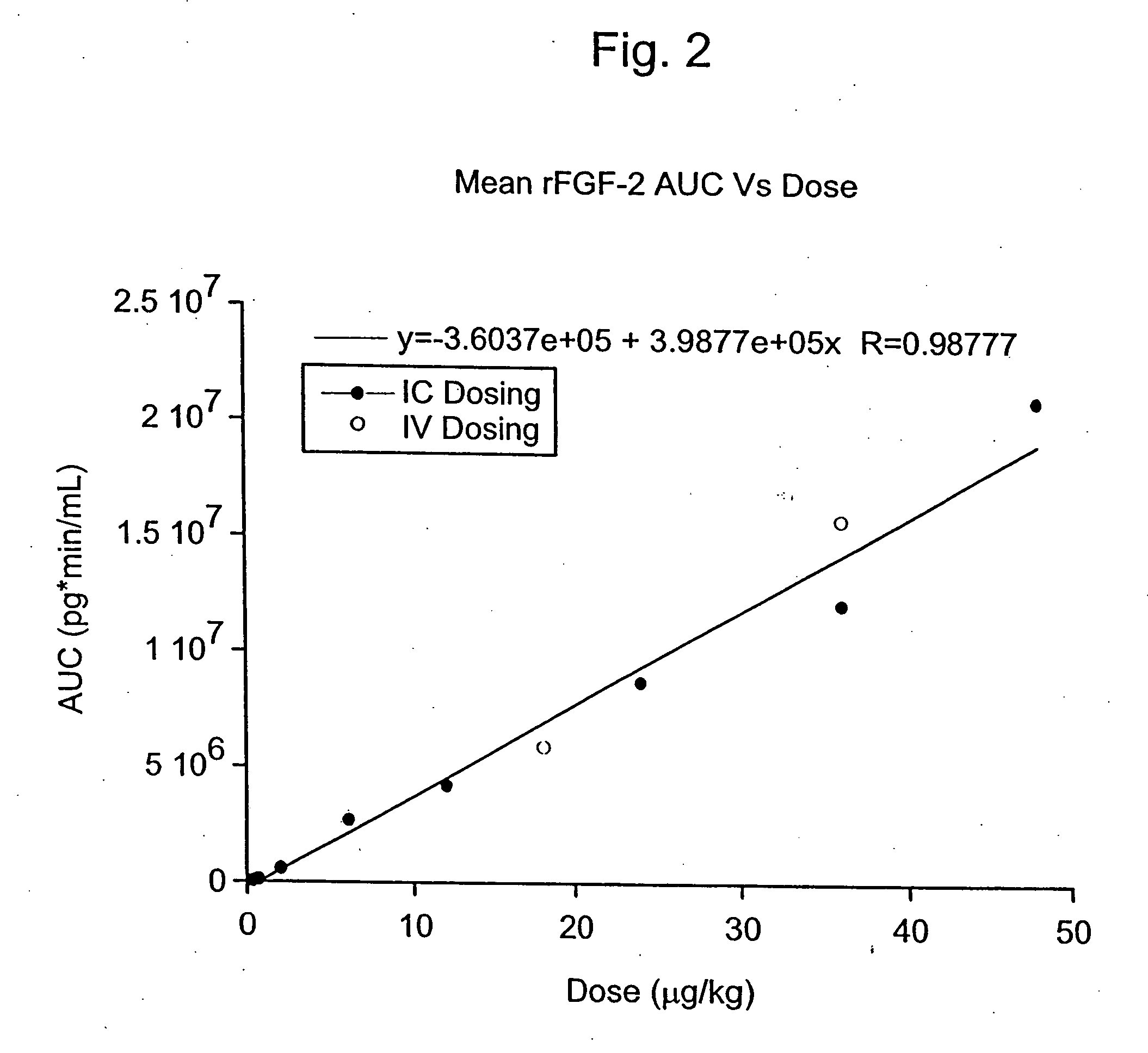 Angiogenically effective unit dose of FGF-2 and method of use