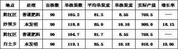 Controlled-release and slow-release compound fertilizer specialized for kiwi fruit