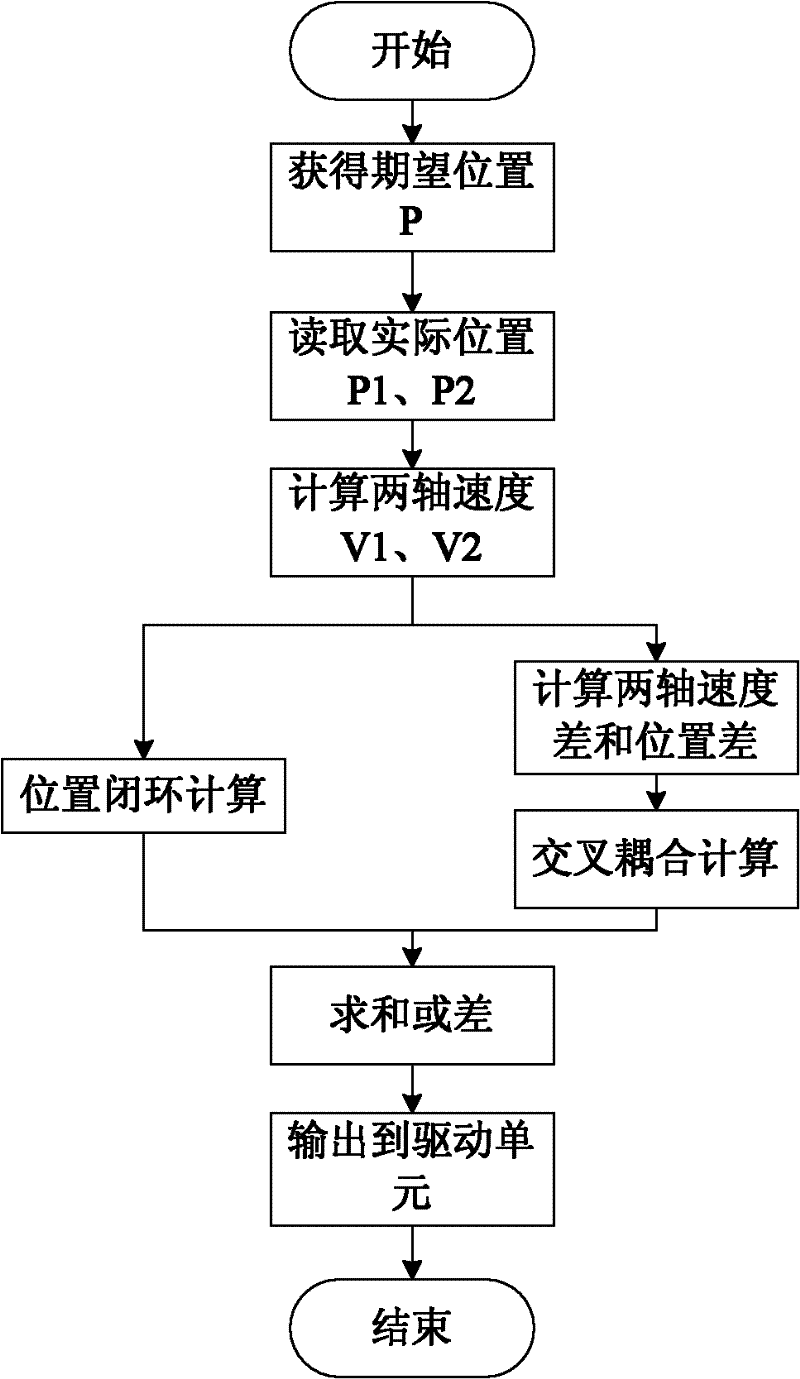 Double-motor synchronous control device and method for silicon chip conveying manipulator
