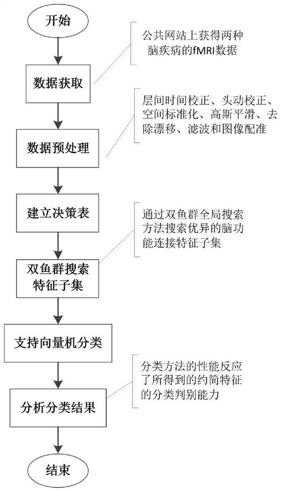 Neighborhood rough set method for feature reduction of fMRI brain function connection data