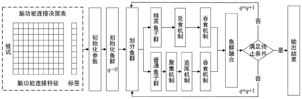 Neighborhood rough set method for feature reduction of fMRI brain function connection data