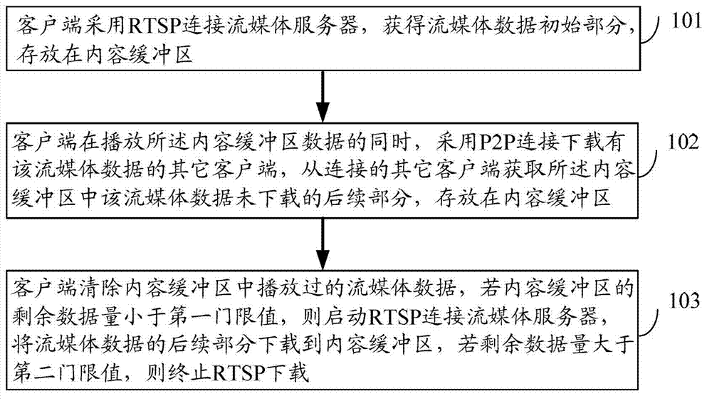 Method, device and system for implementing streaming media