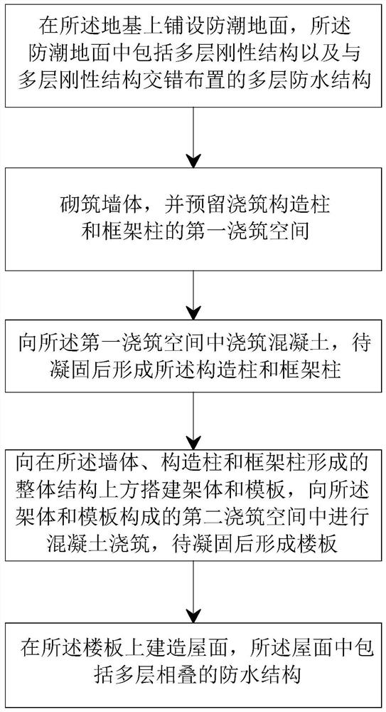 A method of constructing a main structure of a house