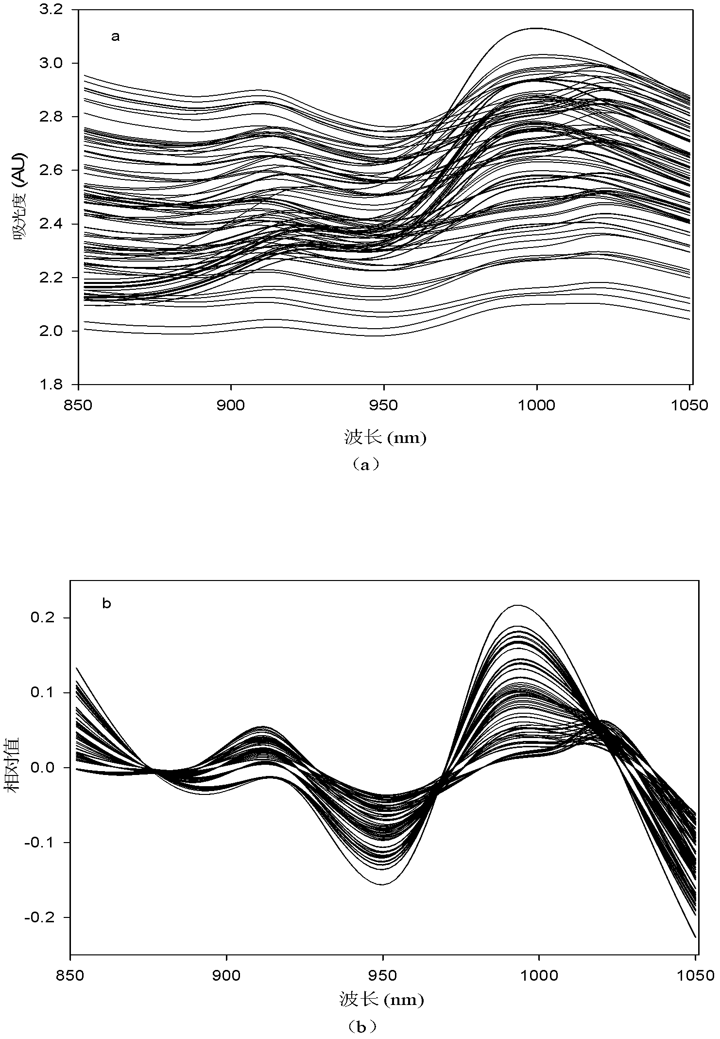 Accurate spectrum quantitative analysis method used for complex heterogeneous mixture system