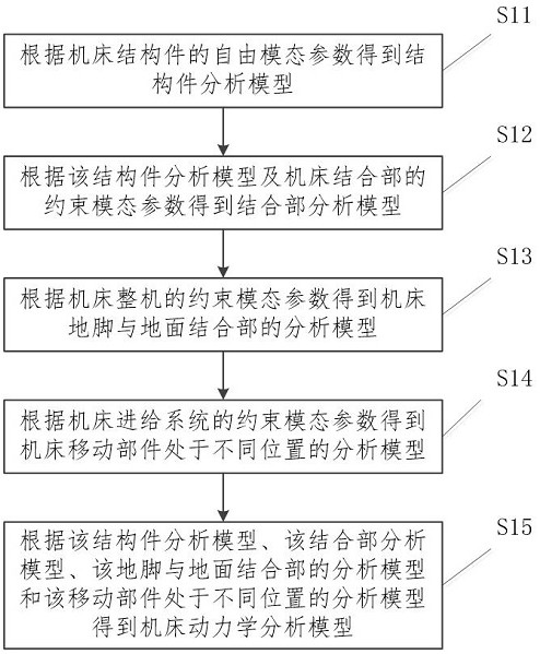 Machine tool dynamics analysis model modeling method and device and electronic equipment