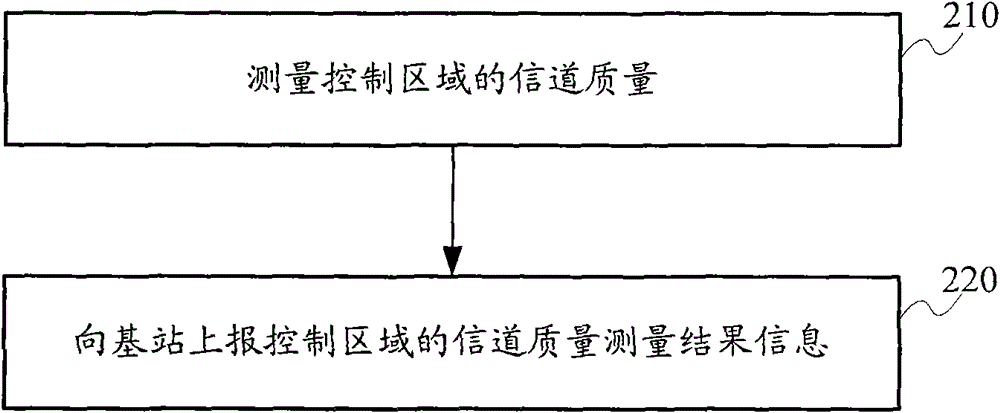 Control area channel quality reporting method, control channel configuration method and device thereof