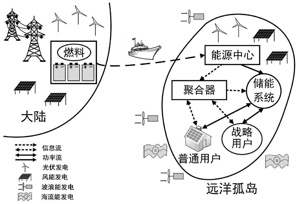 An oceanic island microgrid system and its distributed periodic energy trading method