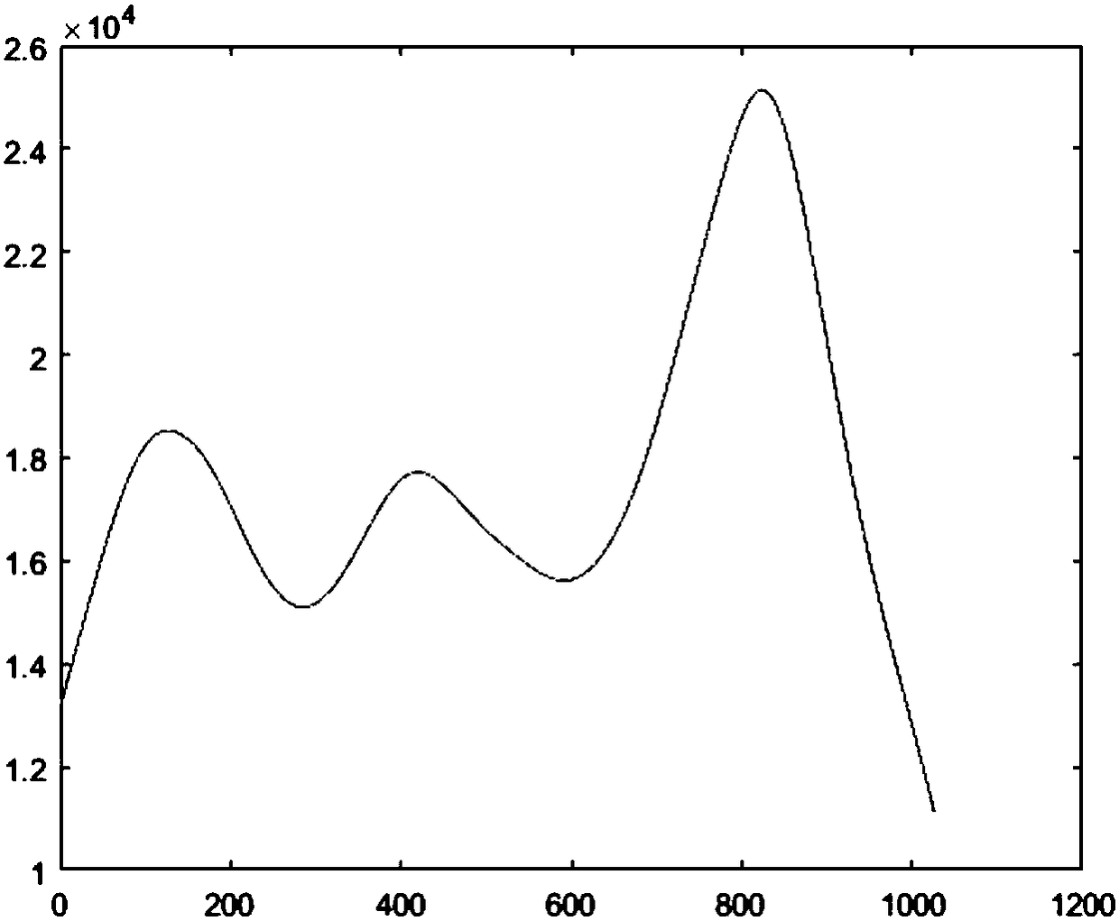 Methods for Identifying Spectral Differences