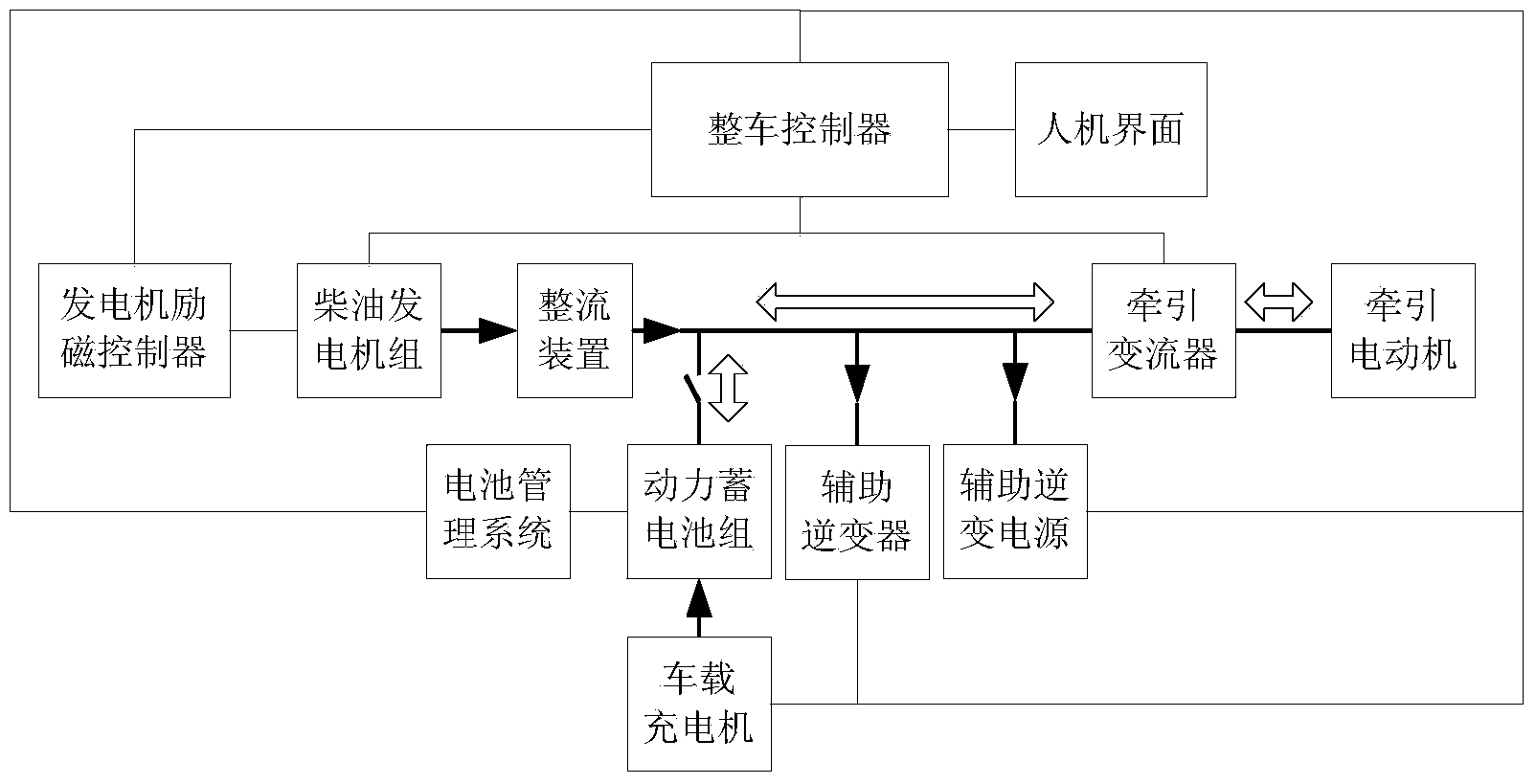 Excitation control system for hybrid power system generator and method thereof