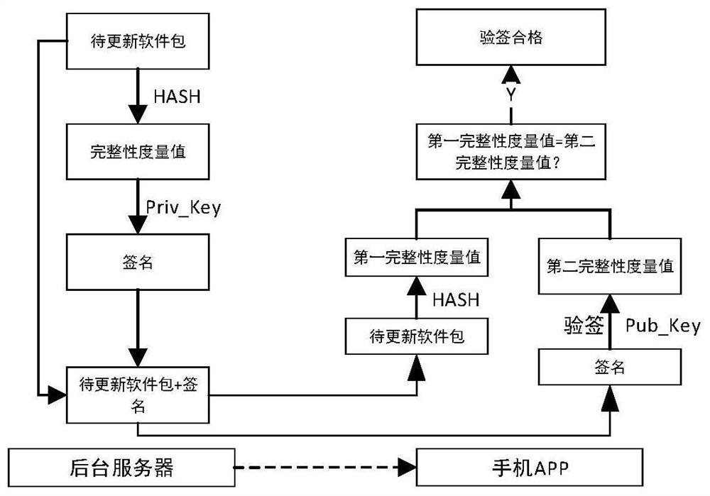 Method for upgrading vehicle-mounted controller based on mobile phone Bluetooth key