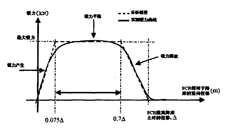 Method for analyzing response of steel catenary riser to waves