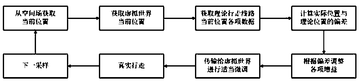 A virtual space real walking guidance system with a spatial positioning device