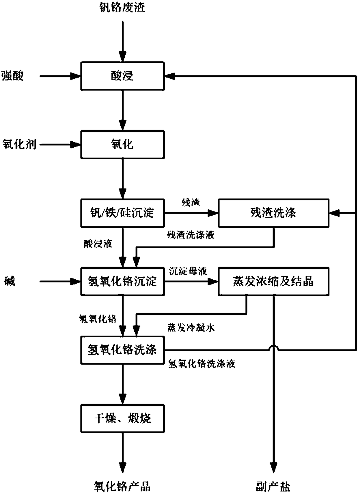 A method for separating and recovering chromium from vanadium-chromium waste slag