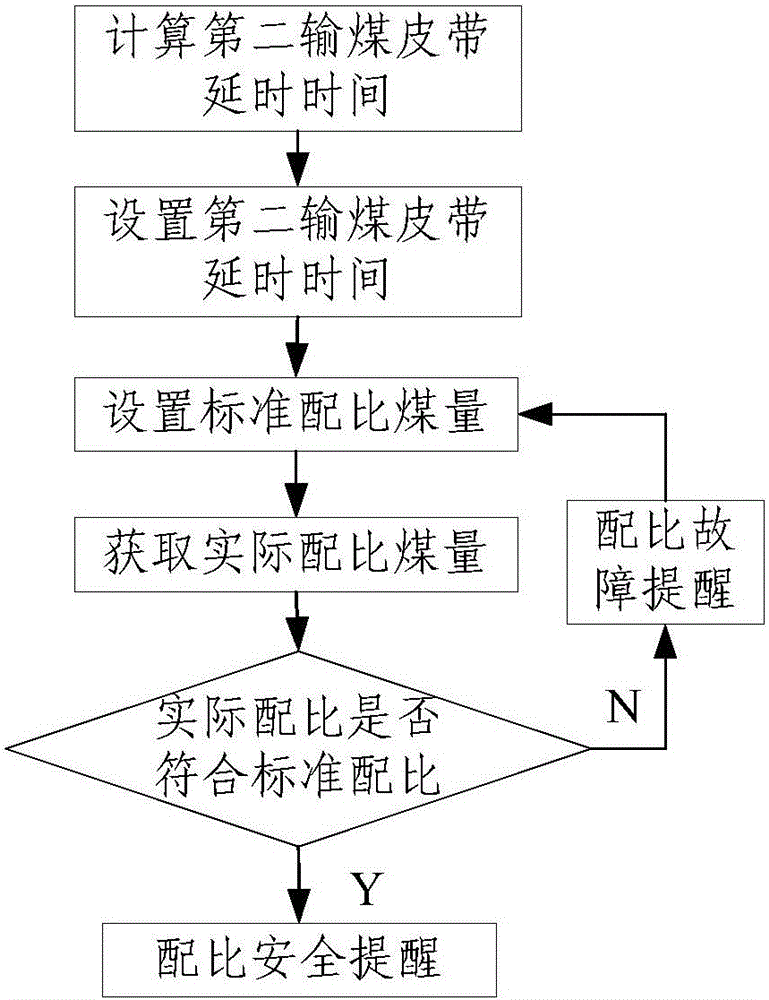 Raw coal proportioning control system and method with security warning function