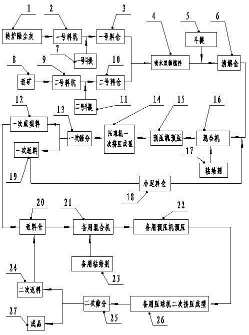 A kind of manufacturing method of converter dedusting ash pressure ball