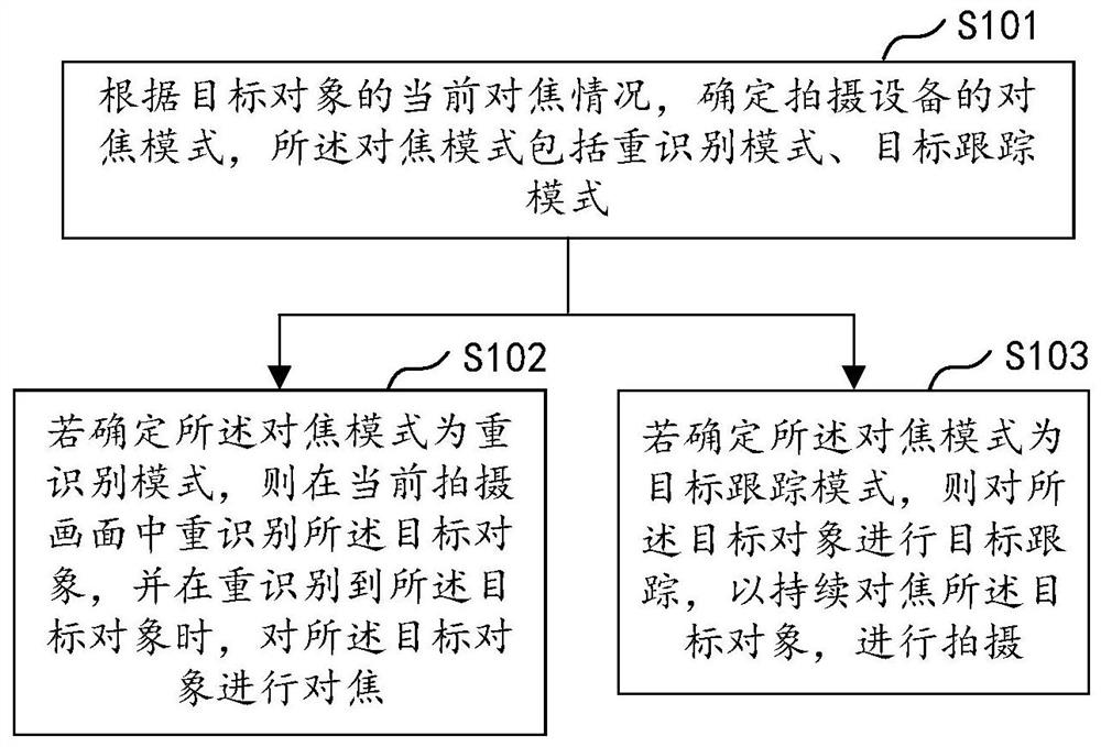 Shooting method, device and equipment and computer readable storage medium