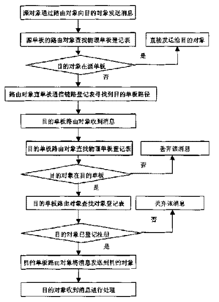 Board to board communication between distribution system objects