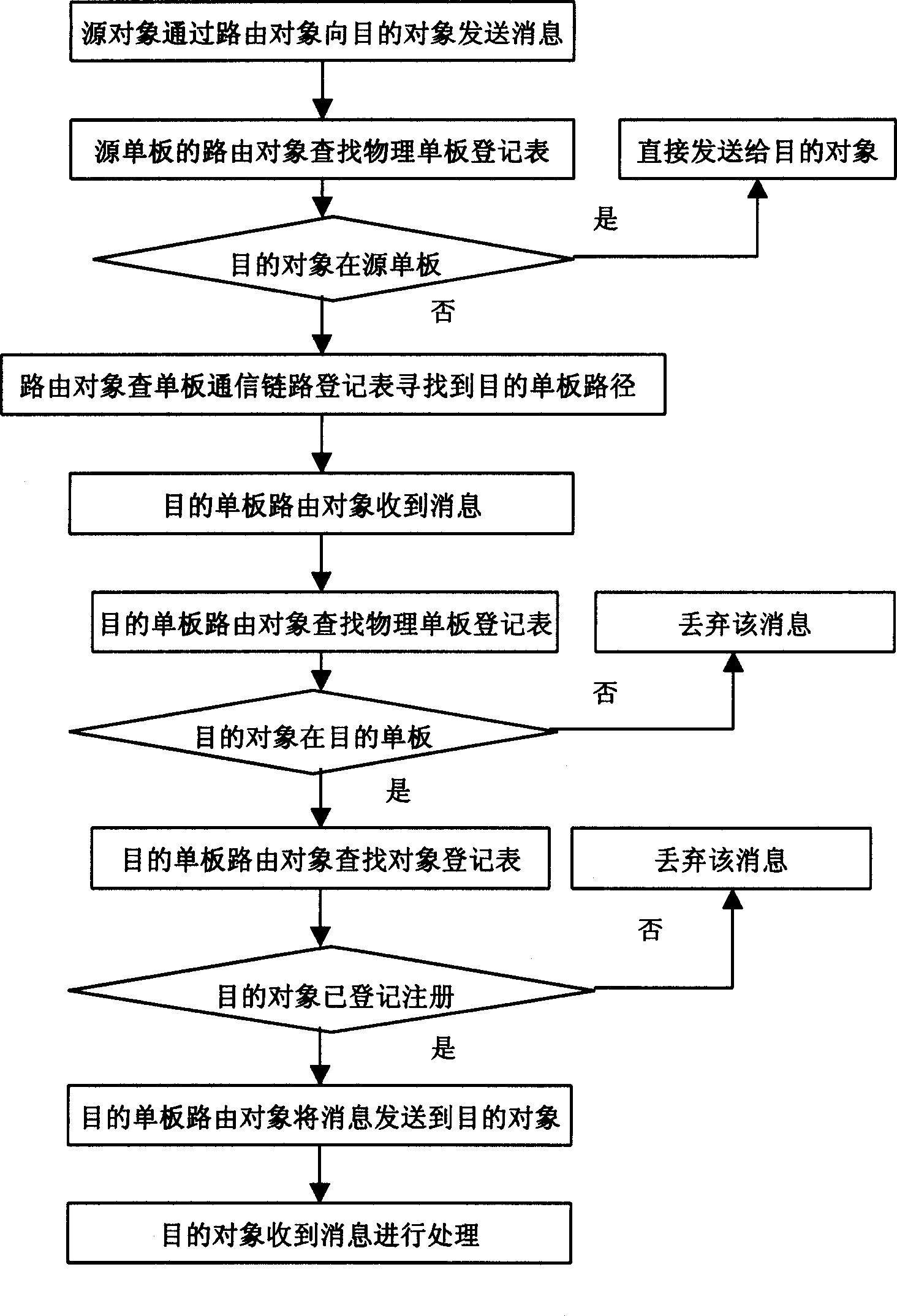 Board to board communication between distribution system objects