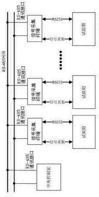 Signal collection terminal and test box data collection system