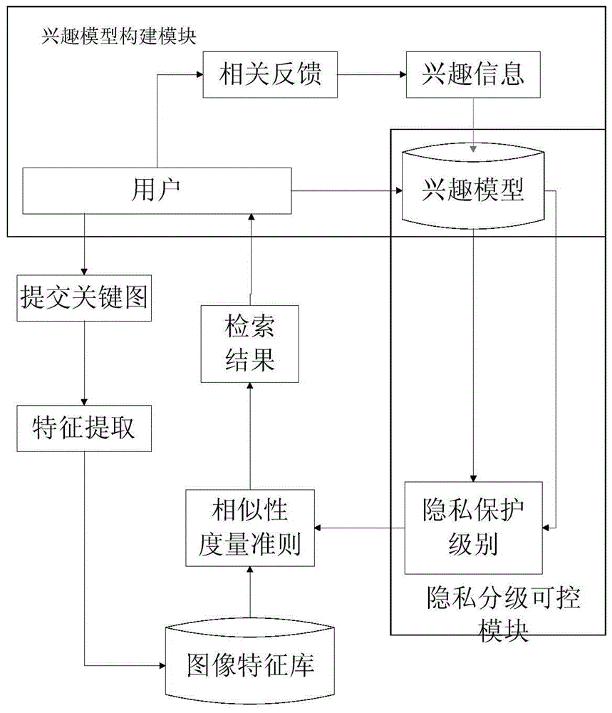 Personalized Image Retrieval Method with Controllable Privacy Grading