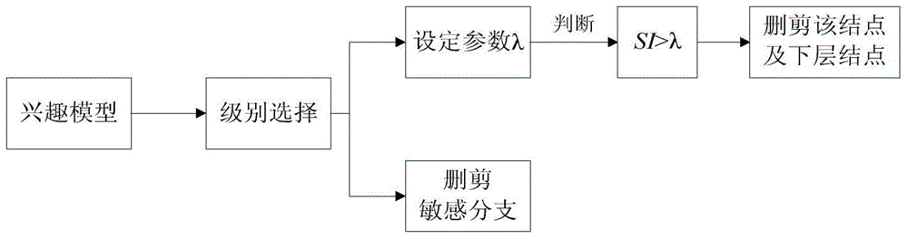 Personalized Image Retrieval Method with Controllable Privacy Grading