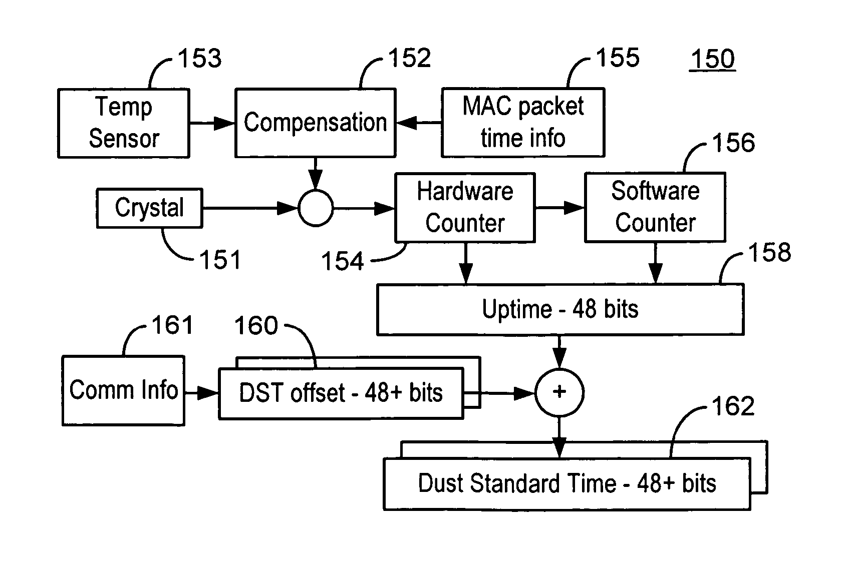 Low-powered autonomous radio node with temperature sensor and crystal