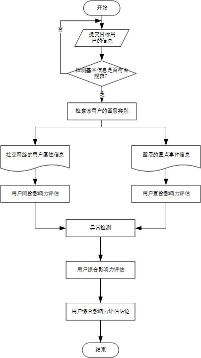 Social network combined ring layer user comprehensive influence evaluation and forgery discrimination method