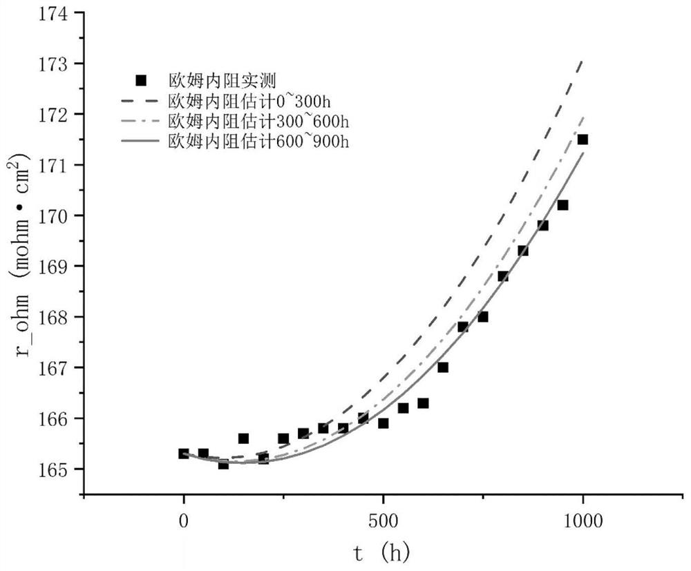 Method and system for predicting electrochemical alternating-current impedance spectrum changing along with fuel cell attenuation