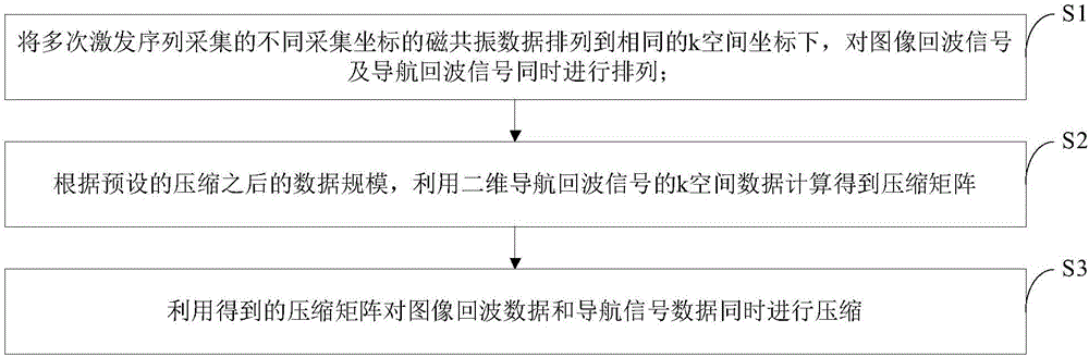 Magnetic resonance diffusion imaging data compression and accelerated reconstruction method